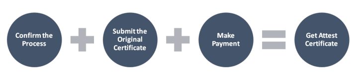 attestation-process